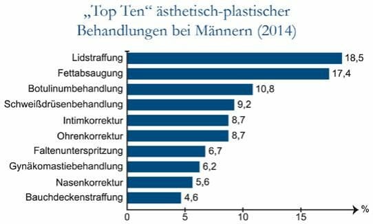 beliebte Schönheitsoperationen: Patientenbefragung des DGÄPC aus 2014