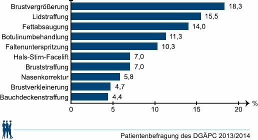 Lidstraffung In Hamburg